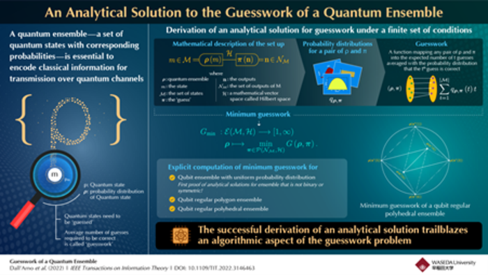 IMAGE: THE PAPER PROVIDES ANALYTICAL SOLUTIONS FOR QUANTUM ENSEMBLES WITH UNIFORM PROBABILITY DISTRIBUTION, QUBIT REGULAR POLYGON ENSEMBLES, AND QUBIT REGULAR POLYHEDRAL ENSEMBLES view more   CREDIT: WASEDA UNIVERSITY